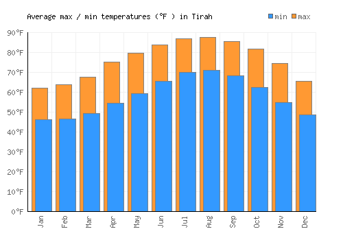 Tirah average minimum / maximum temperatures (Fahrenheit)