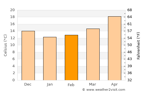 Tirah average temperature in February