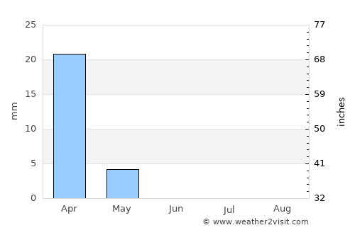 Tirah average rain in June