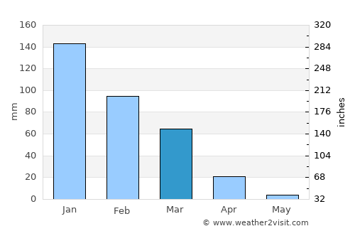 Tirah average rain in March