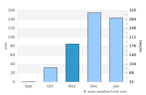 Tirah average rain in November