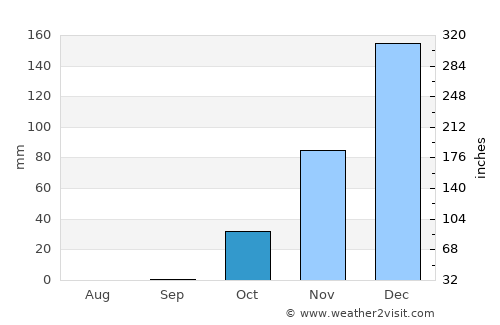 Tirah average rain in October