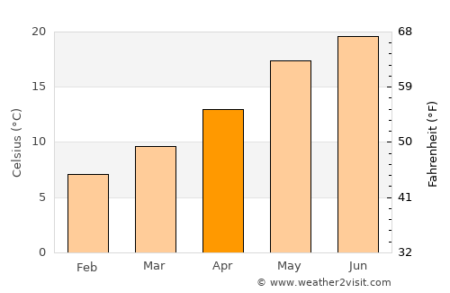 Tirana average temperature in April