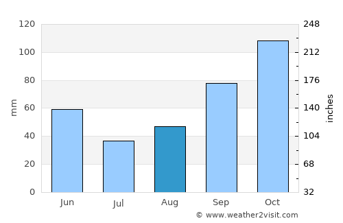Tirana average rain in August