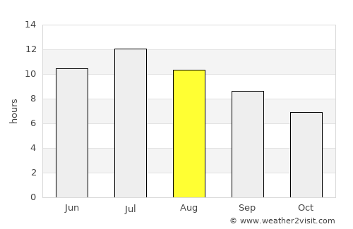 Tirana average rain in August