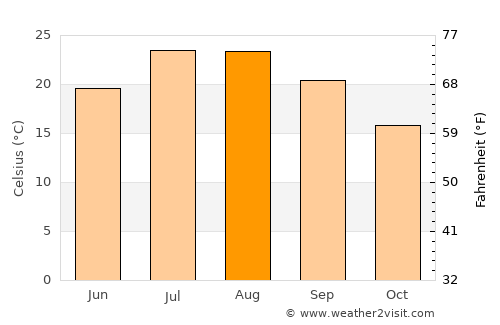 Tirana average temperature in August
