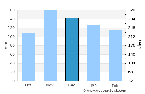 Tirana average rain in December