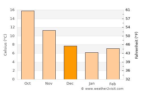 Tirana average temperature in December
