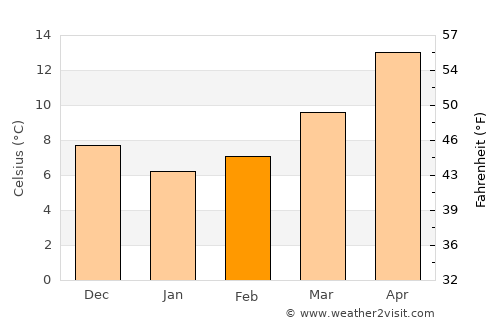 Tirana average temperature in February