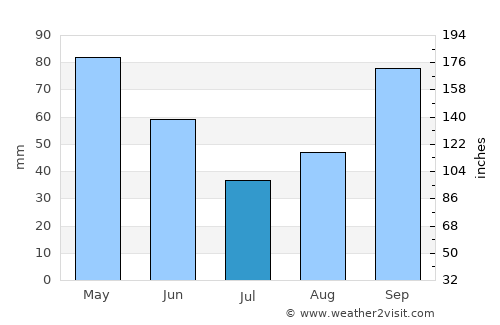 Tirana average rain in July