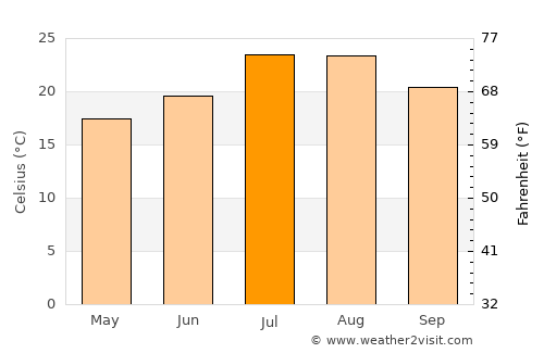 Tirana average temperature in July