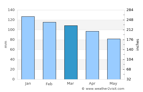 Tirana average rain in March