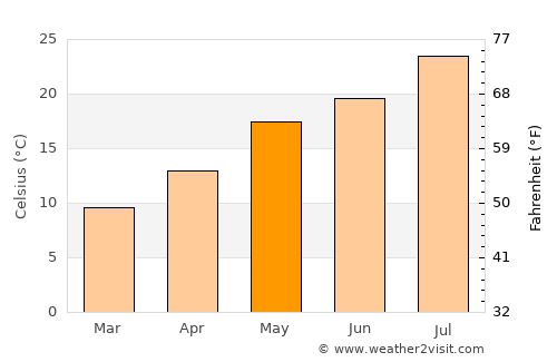 Tirana average temperature in May
