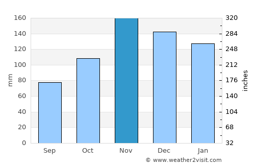 Tirana average rain in November