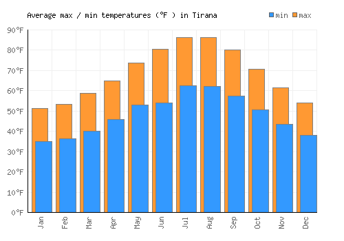 Tirana average minimum / maximum temperatures (Fahrenheit)