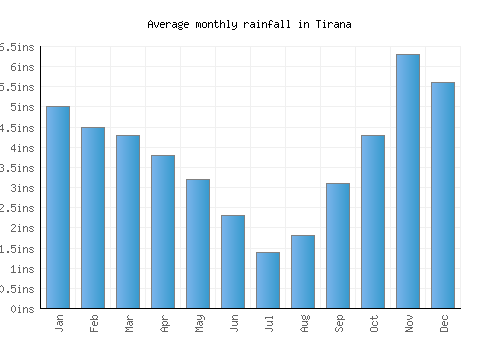 Tirana monthly rainfall chart (inches)