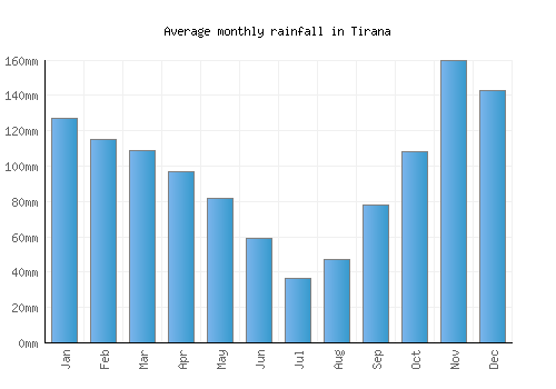 Tirana monthly rainfall chart (mm)
