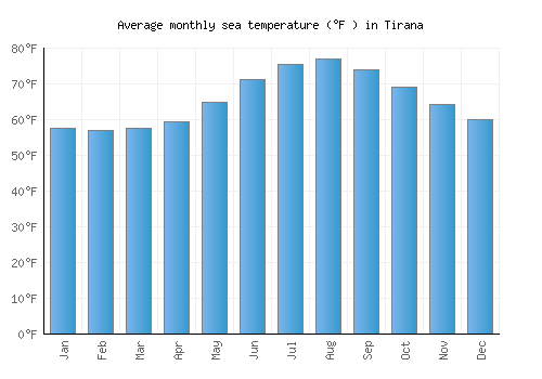 Tirana average sea temperature chart (Fahrenheit)