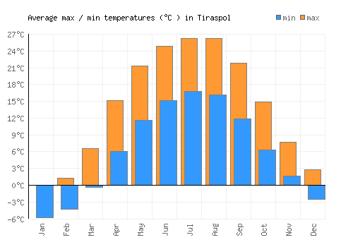 Tiraspol average minimum / maximum temperatures (Celsius)