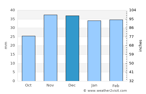 Tiraspol average rain in December
