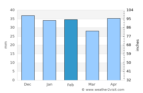 Tiraspol average rain in February