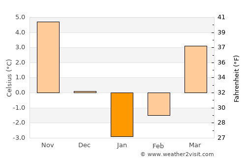 Tiraspol average temperature in January