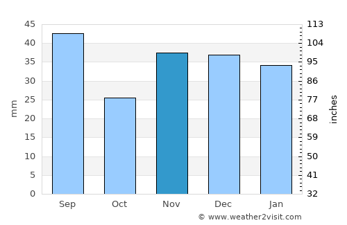 Tiraspol average rain in November