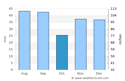 Tiraspol average rain in October