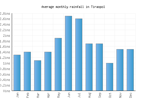 Tiraspol monthly rainfall chart (inches)