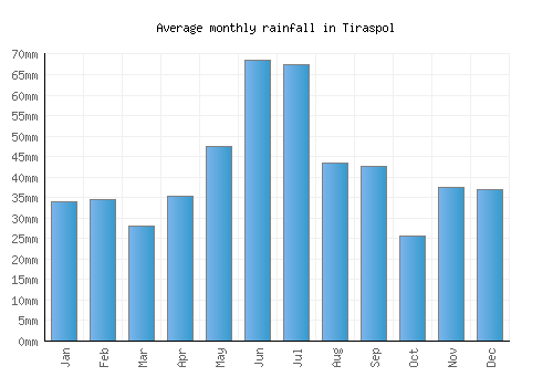 Tiraspol monthly rainfall chart (mm)