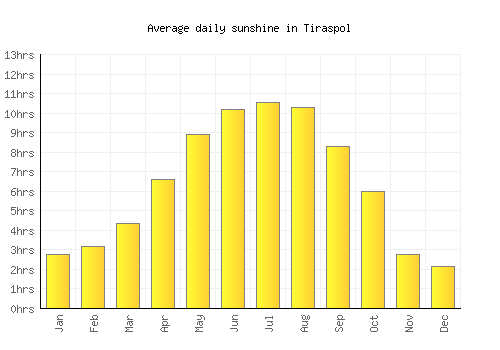 Tiraspol average daily sunshine chart