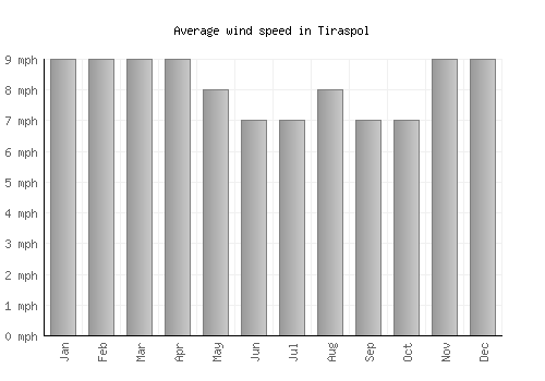 Tiraspol average winspeed by month (mph)