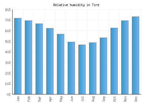 Tire relative humidity averages