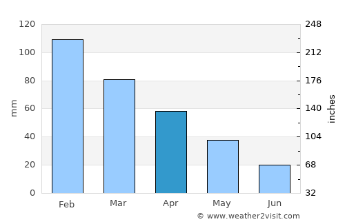 Tire average rain in April