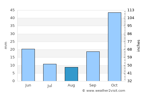 Tire average rain in August