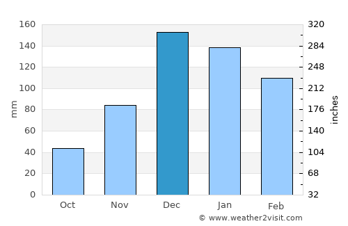 Tire average rain in December