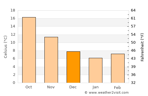 Tire average temperature in December