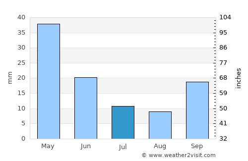 Tire average rain in July