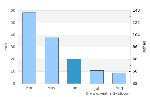 Tire average rain in June