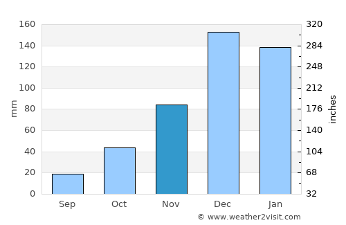 Tire average rain in November