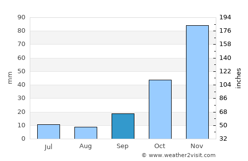 Tire average rain in September