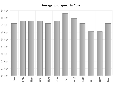 Tire average winspeed by month (km/h)