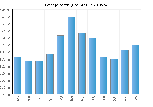 Tiream monthly rainfall chart (inches)