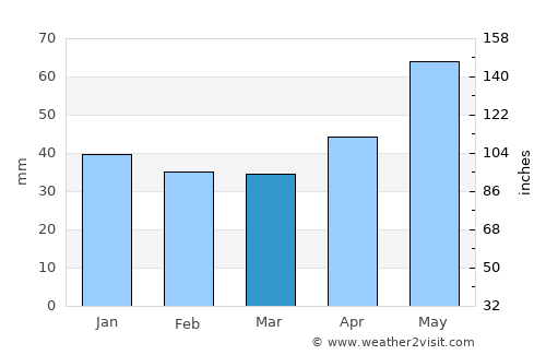 Tiream average rain in March