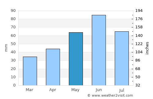 Tiream average rain in May