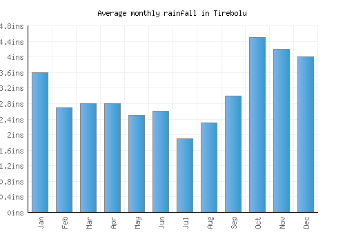 Tirebolu monthly rainfall chart (inches)
