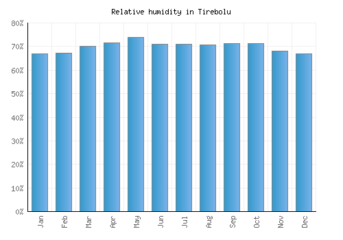 Tirebolu relative humidity averages