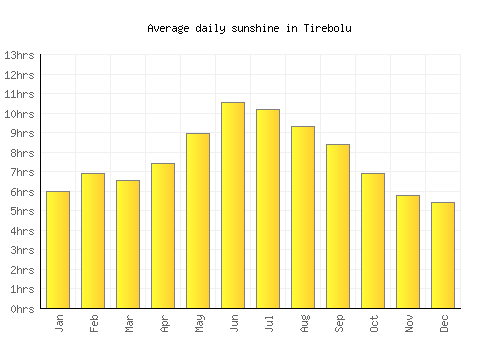 Tirebolu average daily sunshine chart