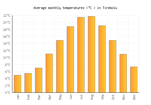Tirebolu average temperature chart (Celsius)