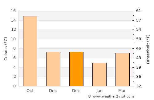 Tirebolu average temperature in December